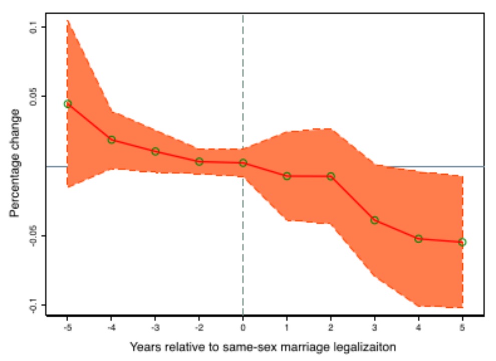 Same-Sex Marriage Legalization Reduces Depression